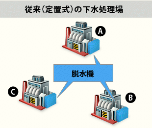 従来の下水処理