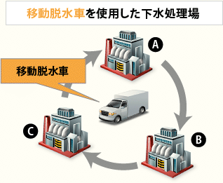 移動脱水車を使用した下水処理
